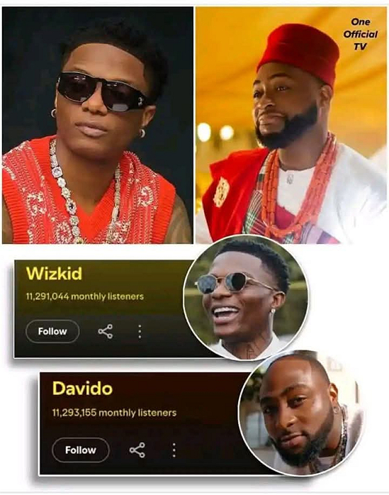 Davido is still leading in the music industry but Wizkid dont want to understand Davido  is the...